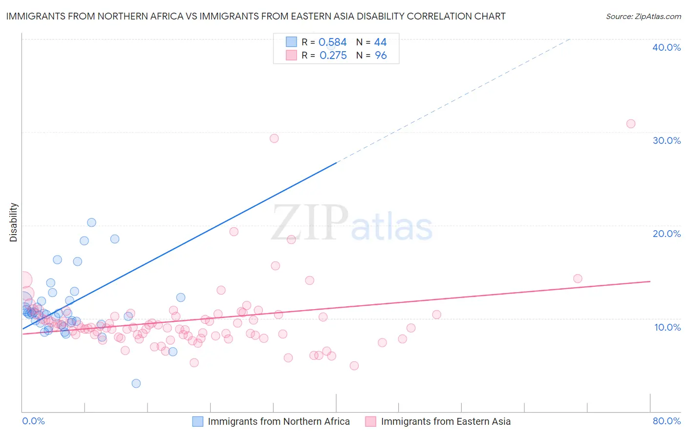 Immigrants from Northern Africa vs Immigrants from Eastern Asia Disability