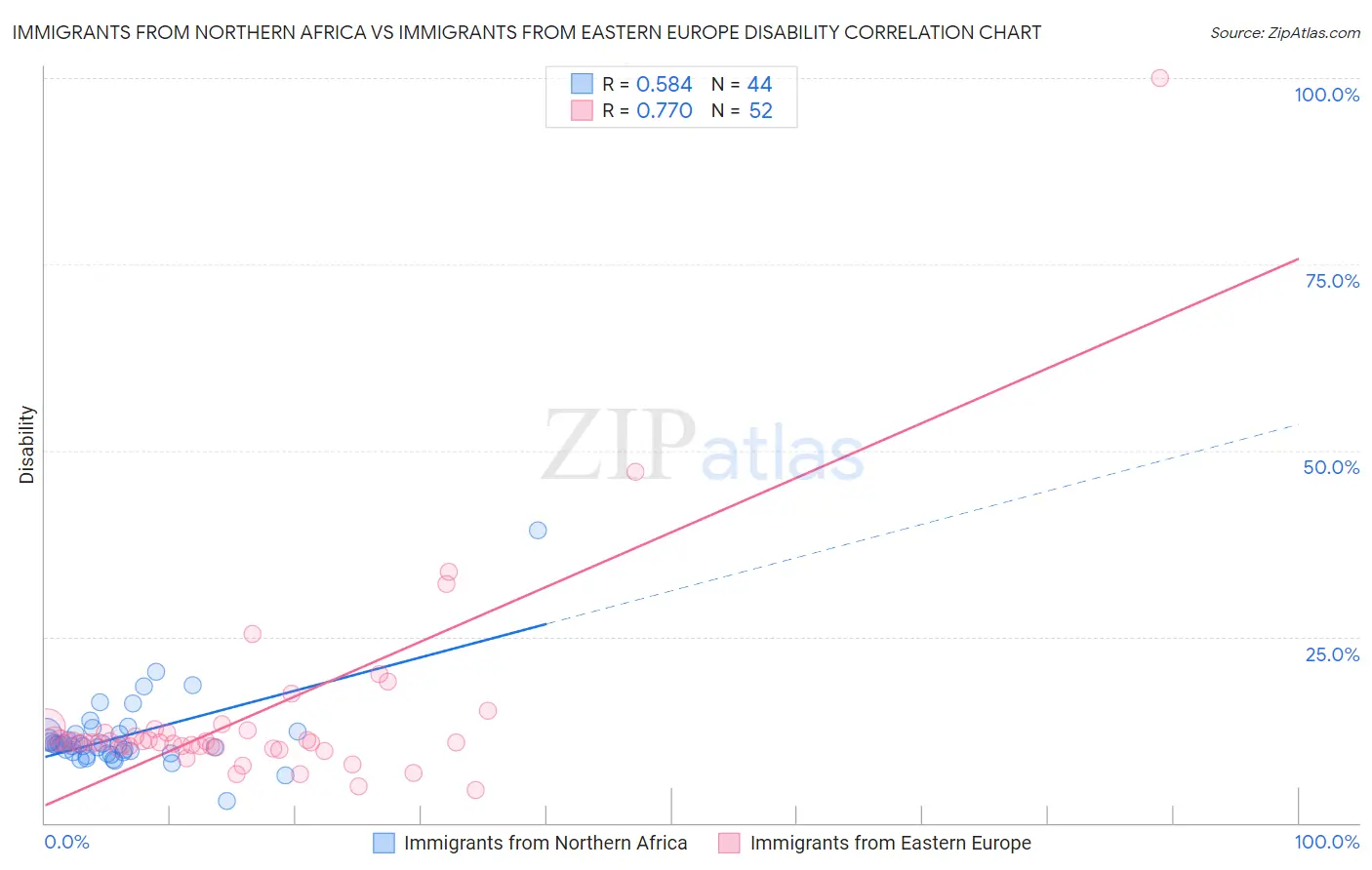 Immigrants from Northern Africa vs Immigrants from Eastern Europe Disability