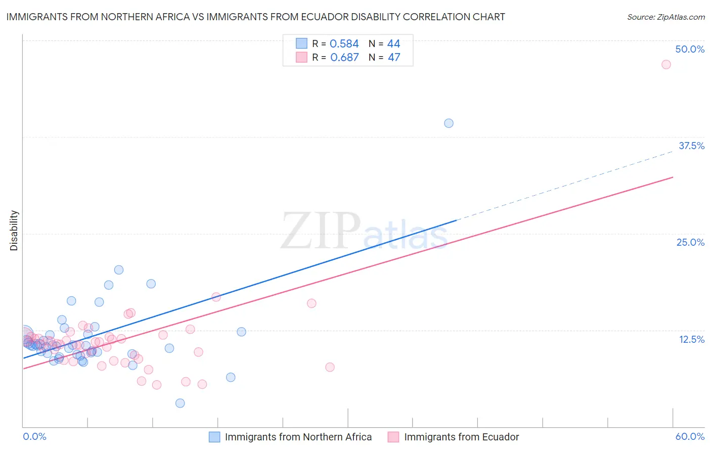 Immigrants from Northern Africa vs Immigrants from Ecuador Disability
