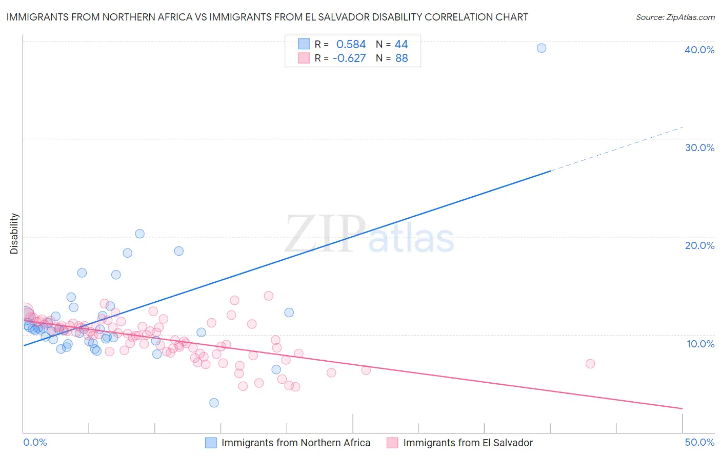 Immigrants from Northern Africa vs Immigrants from El Salvador Disability