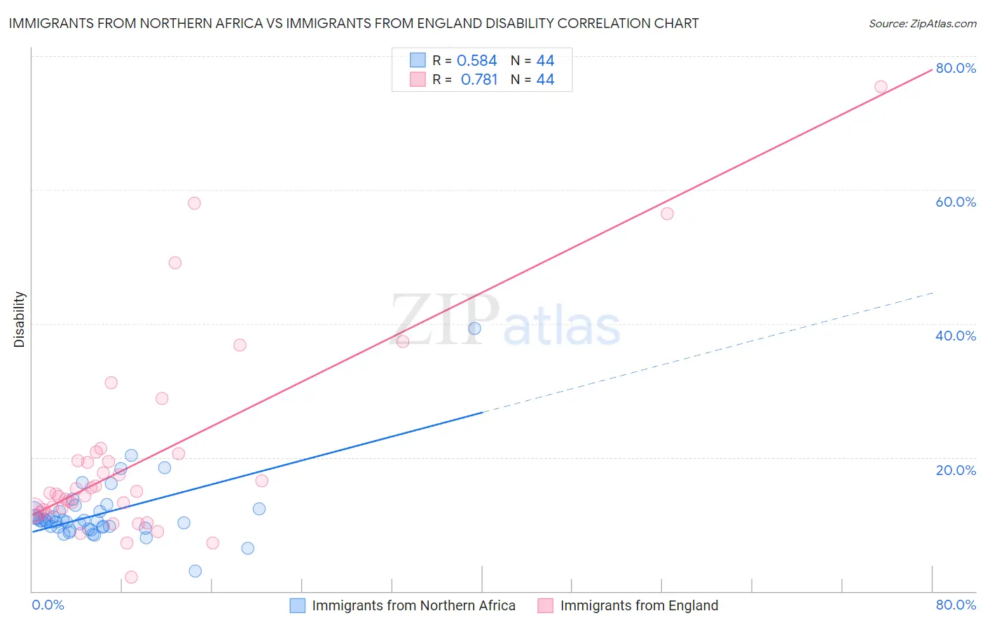 Immigrants from Northern Africa vs Immigrants from England Disability