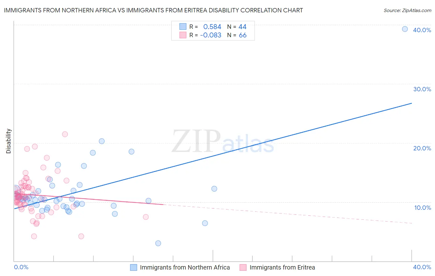 Immigrants from Northern Africa vs Immigrants from Eritrea Disability