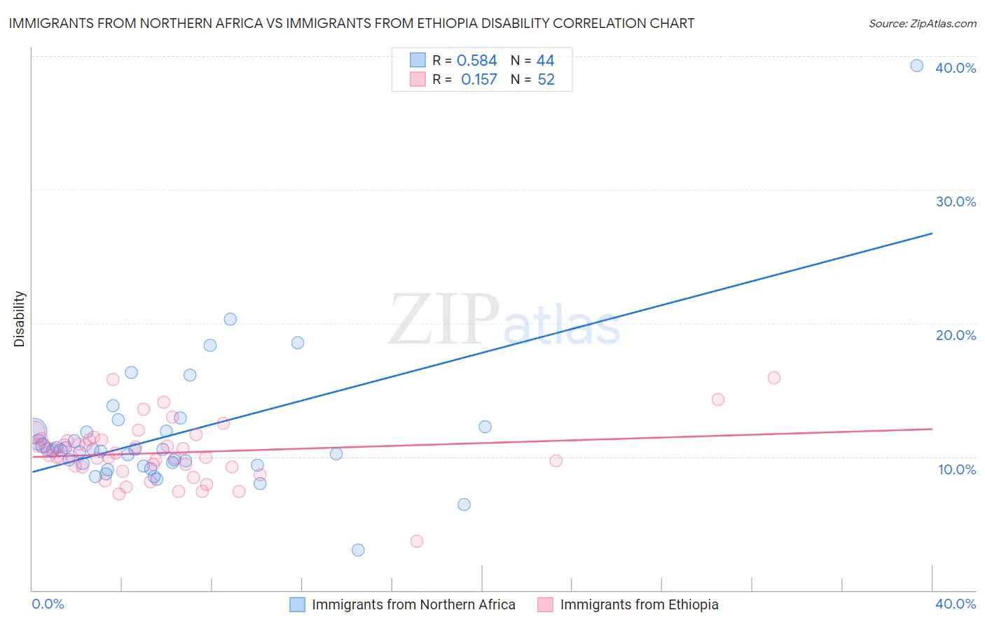 Immigrants from Northern Africa vs Immigrants from Ethiopia Disability