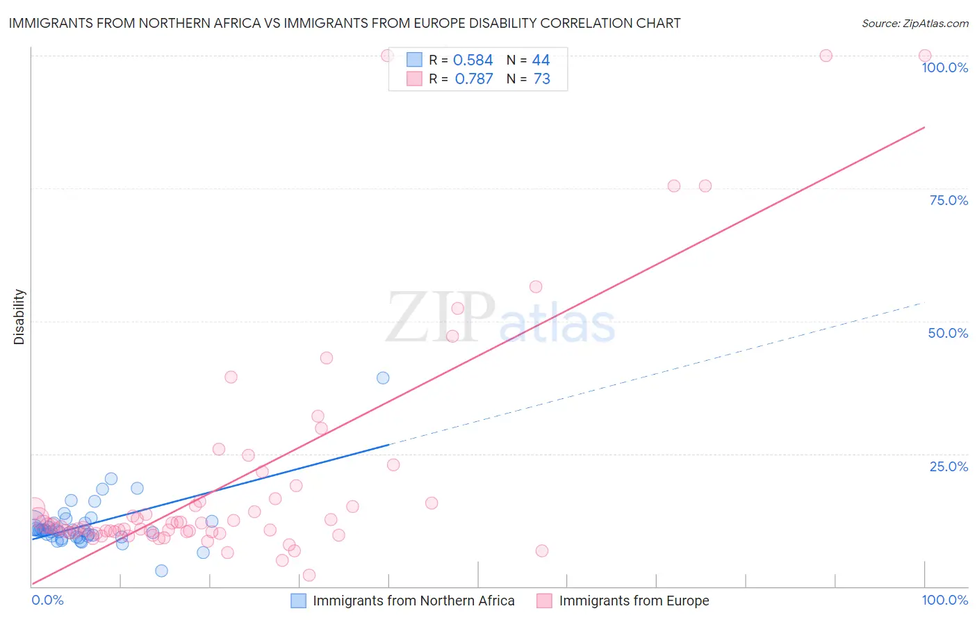Immigrants from Northern Africa vs Immigrants from Europe Disability
