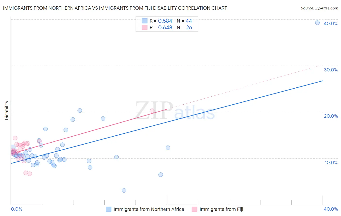 Immigrants from Northern Africa vs Immigrants from Fiji Disability