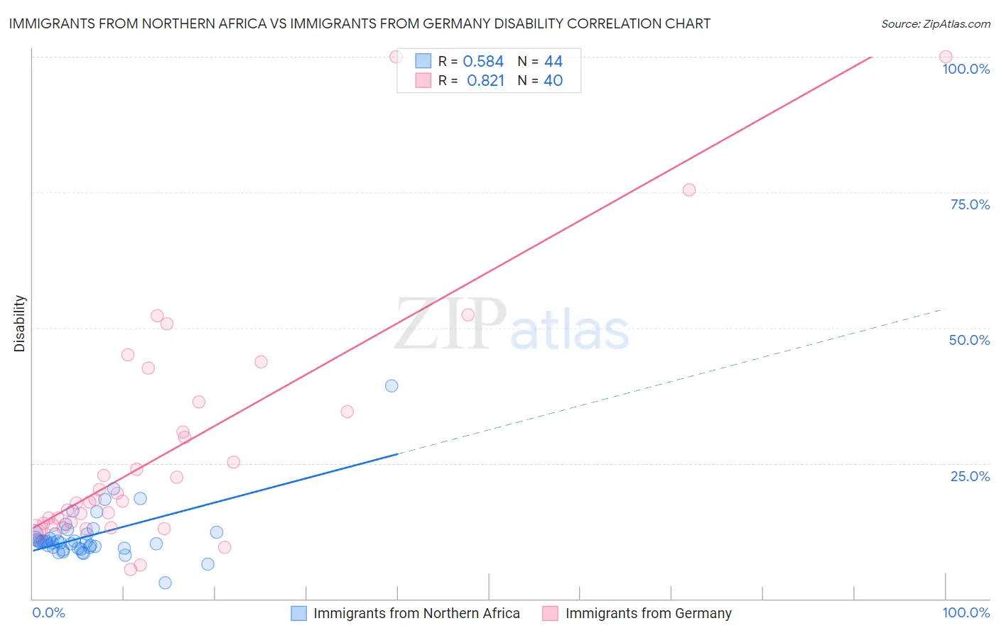 Immigrants from Northern Africa vs Immigrants from Germany Disability