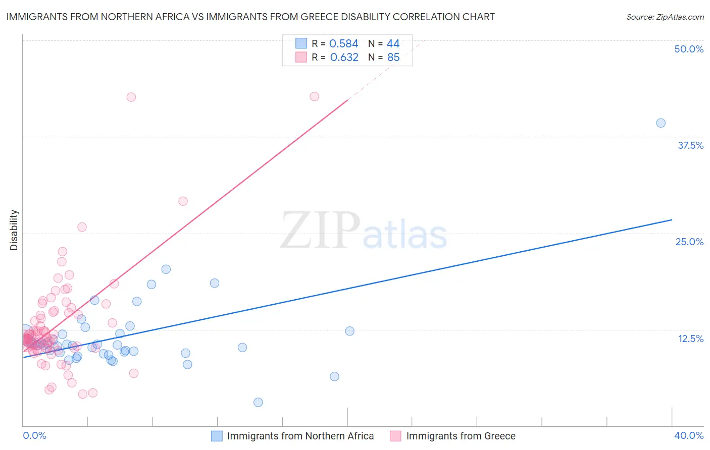 Immigrants from Northern Africa vs Immigrants from Greece Disability