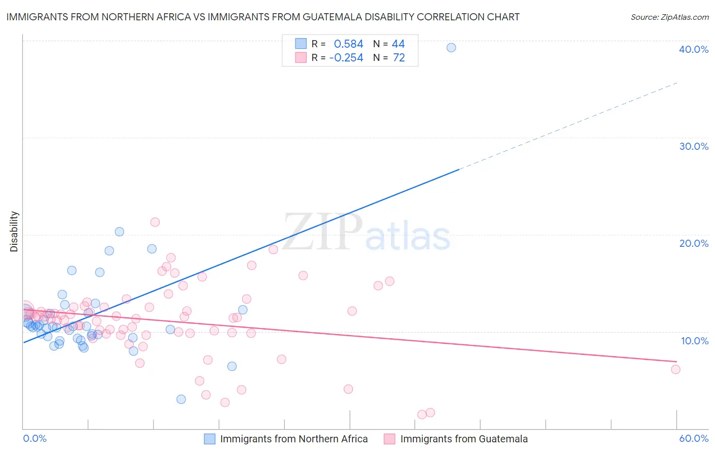 Immigrants from Northern Africa vs Immigrants from Guatemala Disability