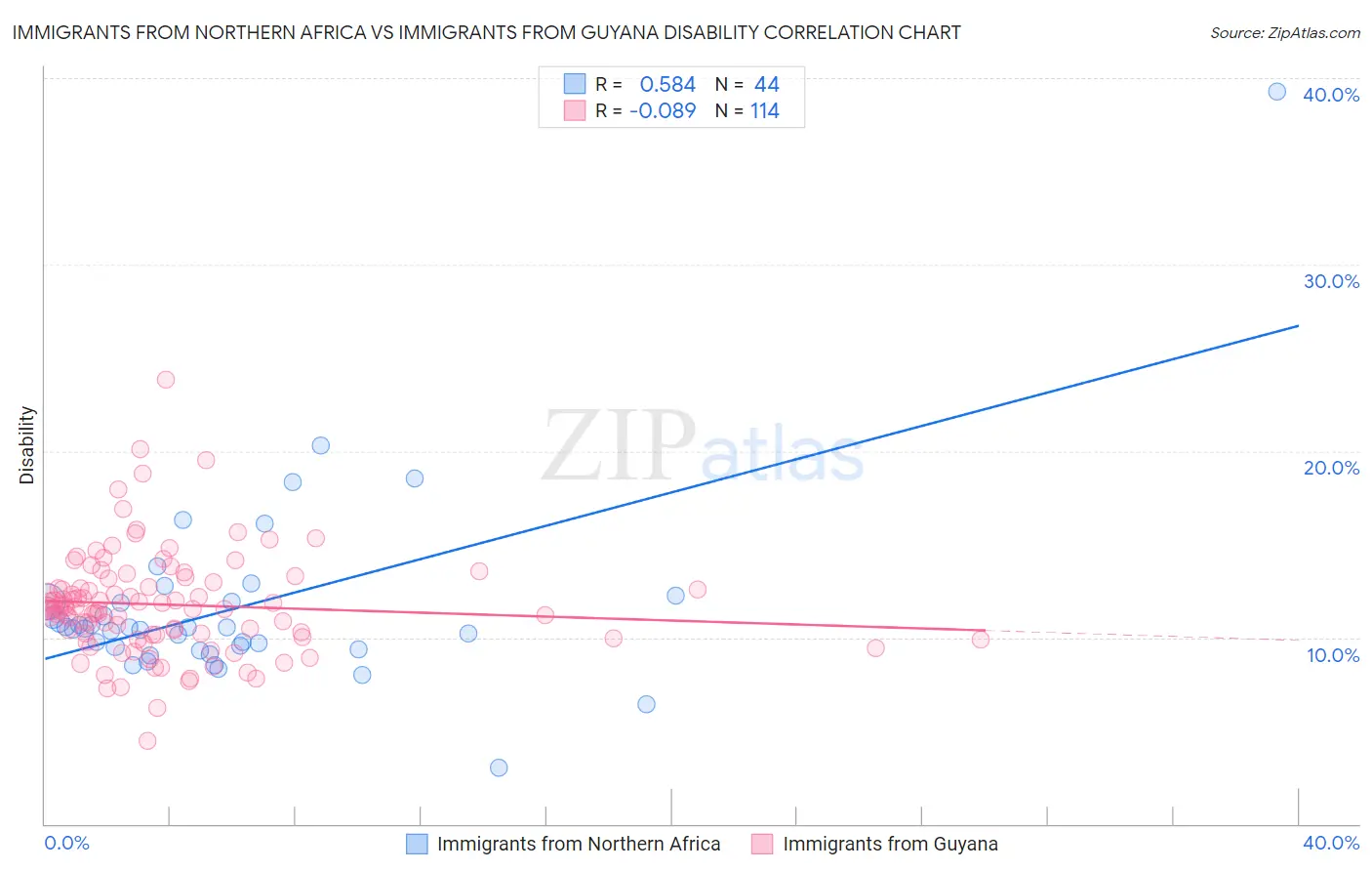 Immigrants from Northern Africa vs Immigrants from Guyana Disability