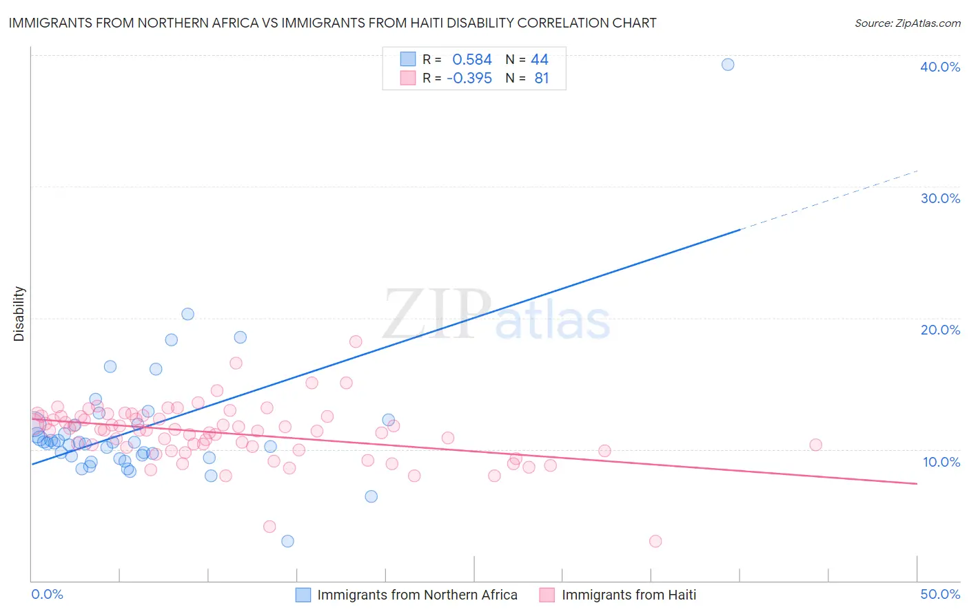 Immigrants from Northern Africa vs Immigrants from Haiti Disability