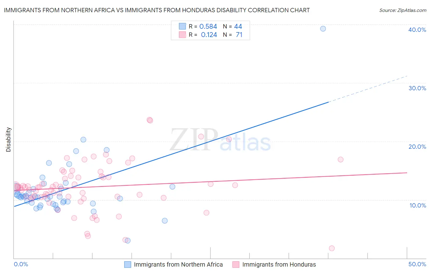 Immigrants from Northern Africa vs Immigrants from Honduras Disability