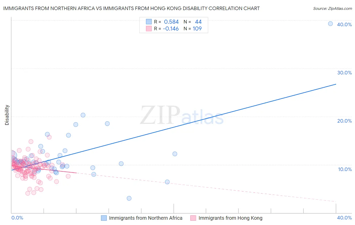 Immigrants from Northern Africa vs Immigrants from Hong Kong Disability
