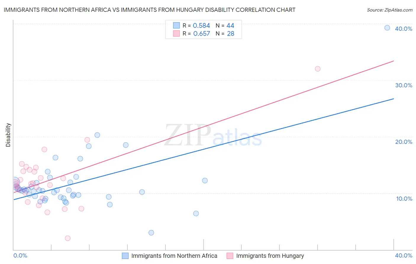 Immigrants from Northern Africa vs Immigrants from Hungary Disability
