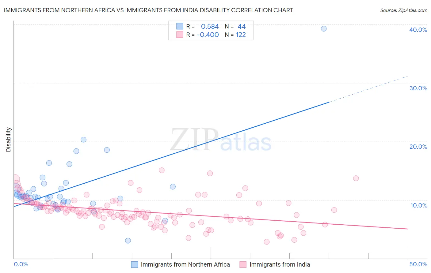 Immigrants from Northern Africa vs Immigrants from India Disability