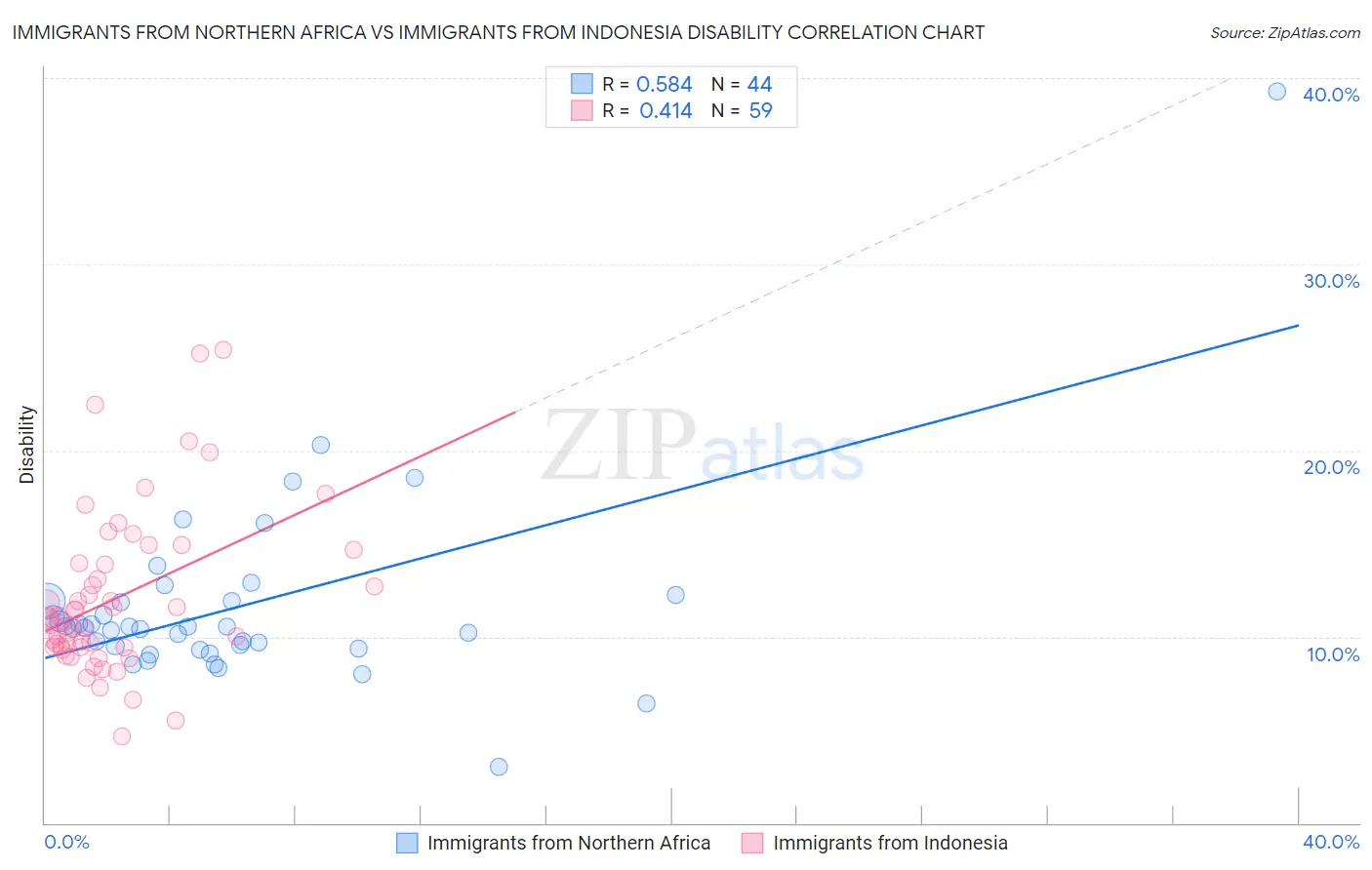 Immigrants from Northern Africa vs Immigrants from Indonesia Disability