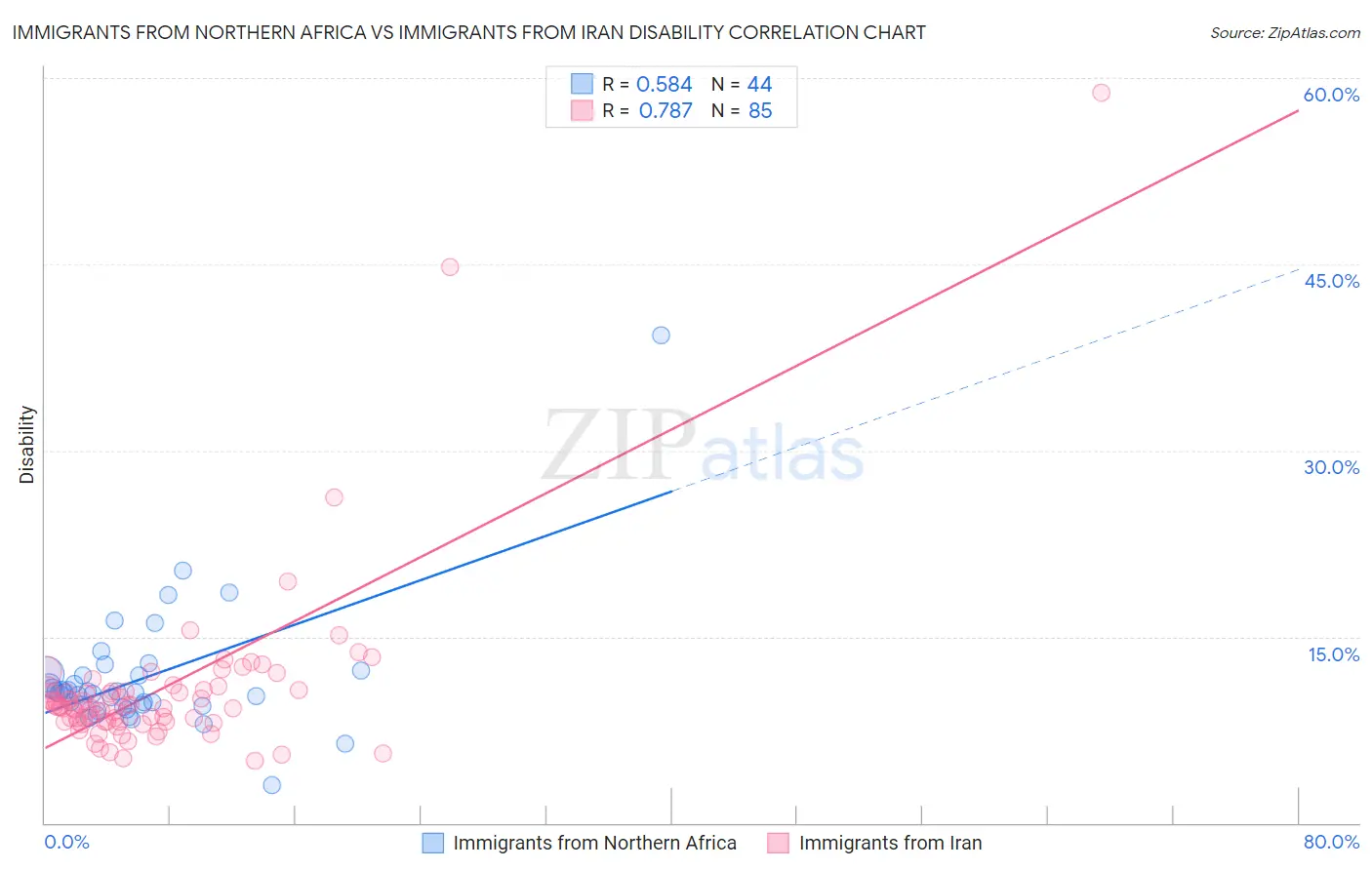 Immigrants from Northern Africa vs Immigrants from Iran Disability