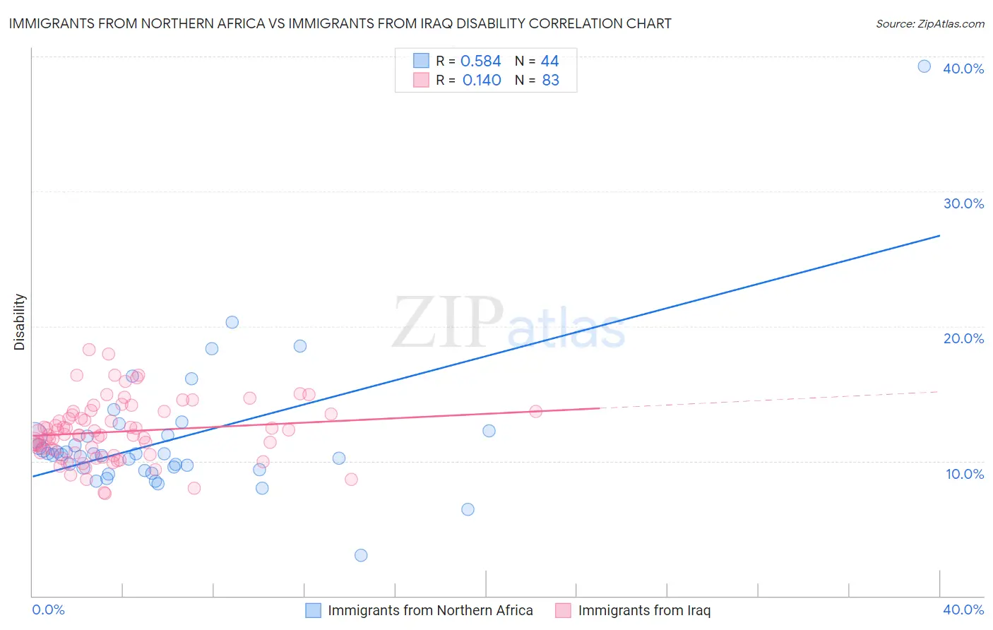Immigrants from Northern Africa vs Immigrants from Iraq Disability