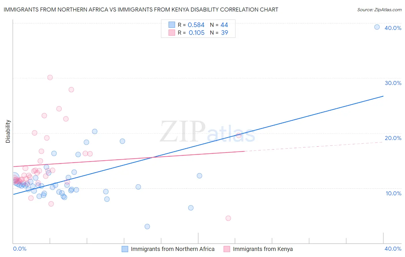 Immigrants from Northern Africa vs Immigrants from Kenya Disability