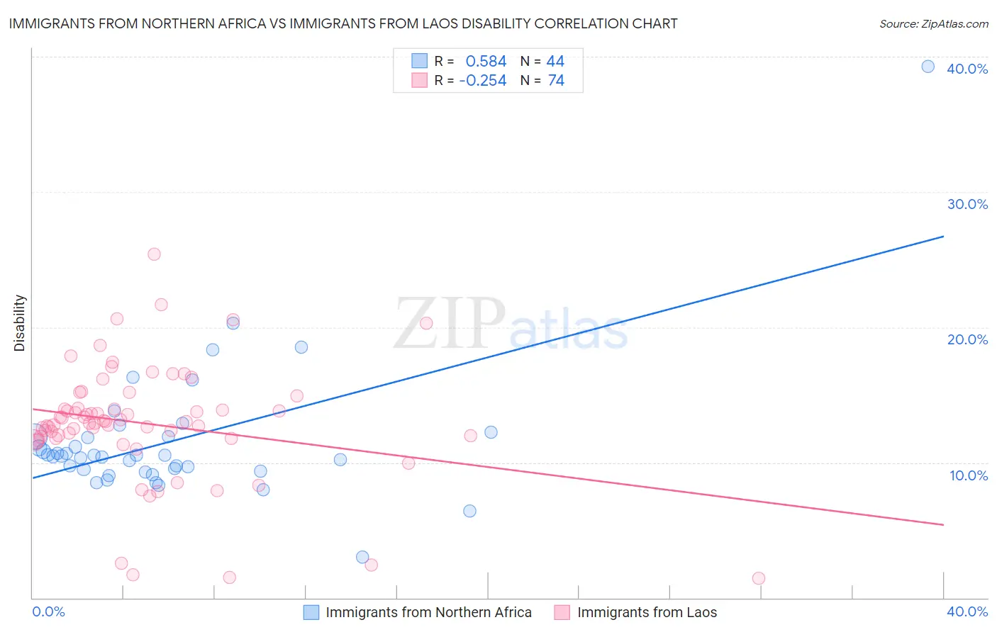Immigrants from Northern Africa vs Immigrants from Laos Disability