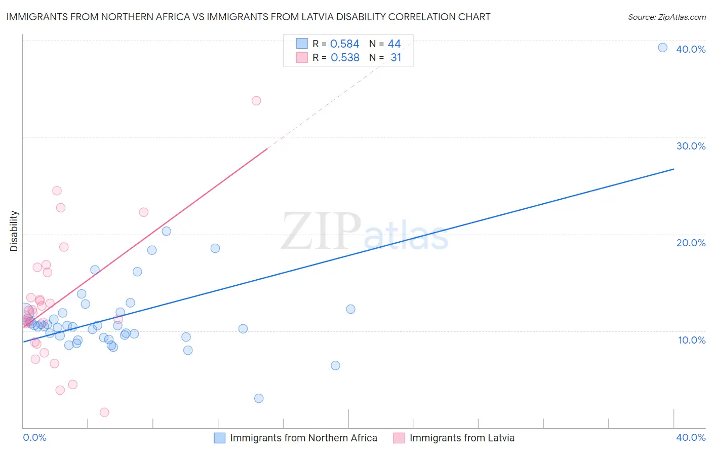 Immigrants from Northern Africa vs Immigrants from Latvia Disability