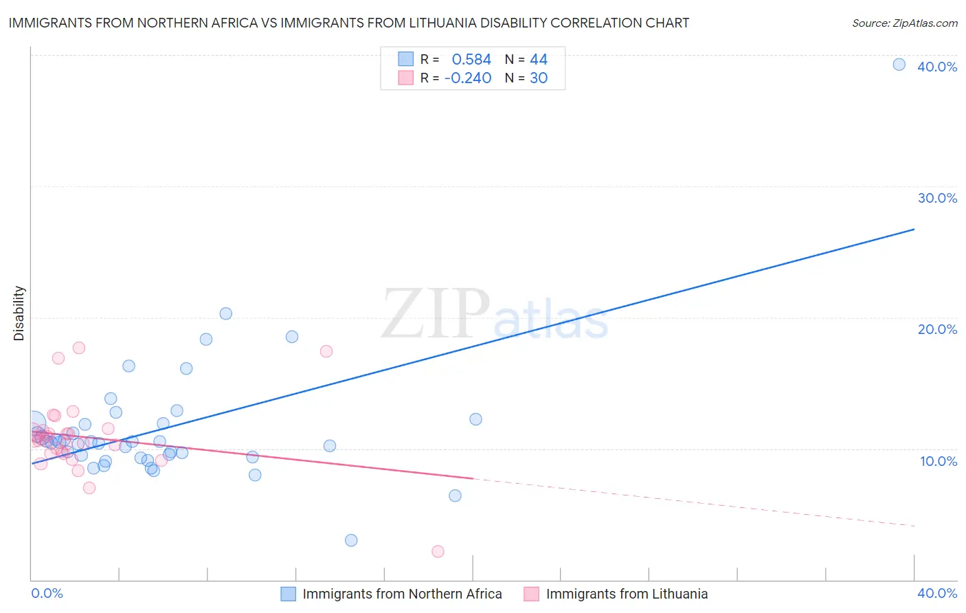 Immigrants from Northern Africa vs Immigrants from Lithuania Disability