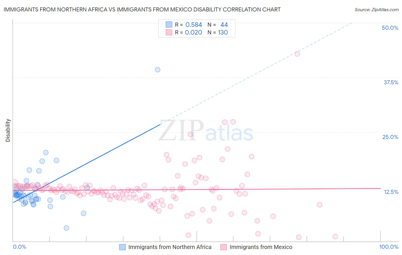 Immigrants from Northern Africa vs Immigrants from Mexico Disability