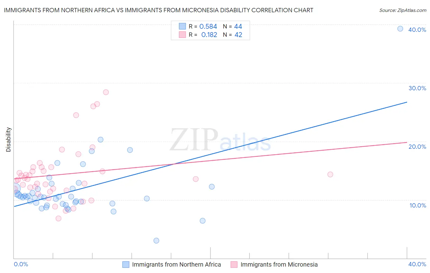 Immigrants from Northern Africa vs Immigrants from Micronesia Disability