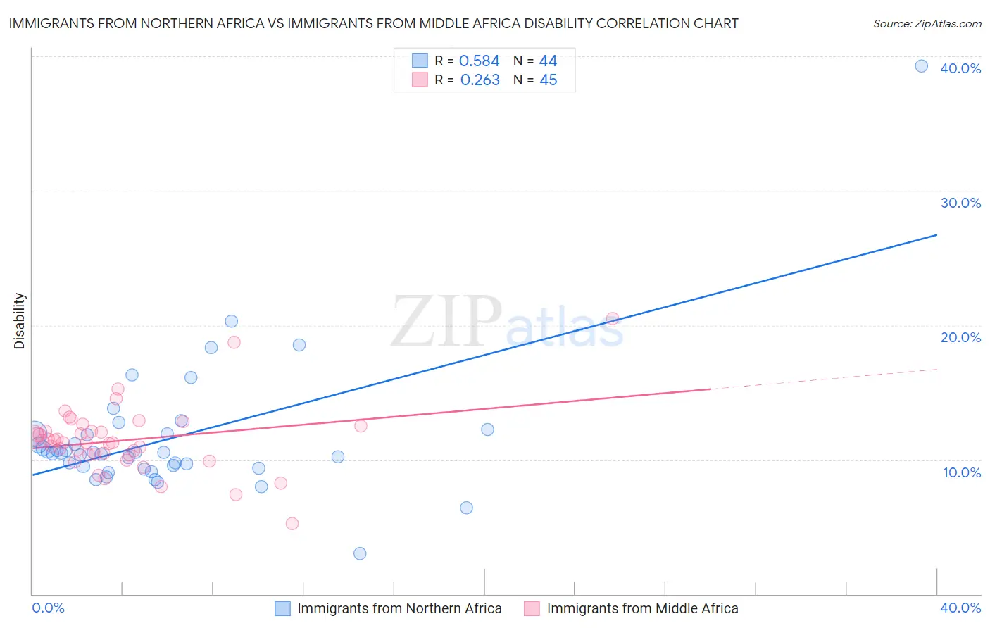 Immigrants from Northern Africa vs Immigrants from Middle Africa Disability