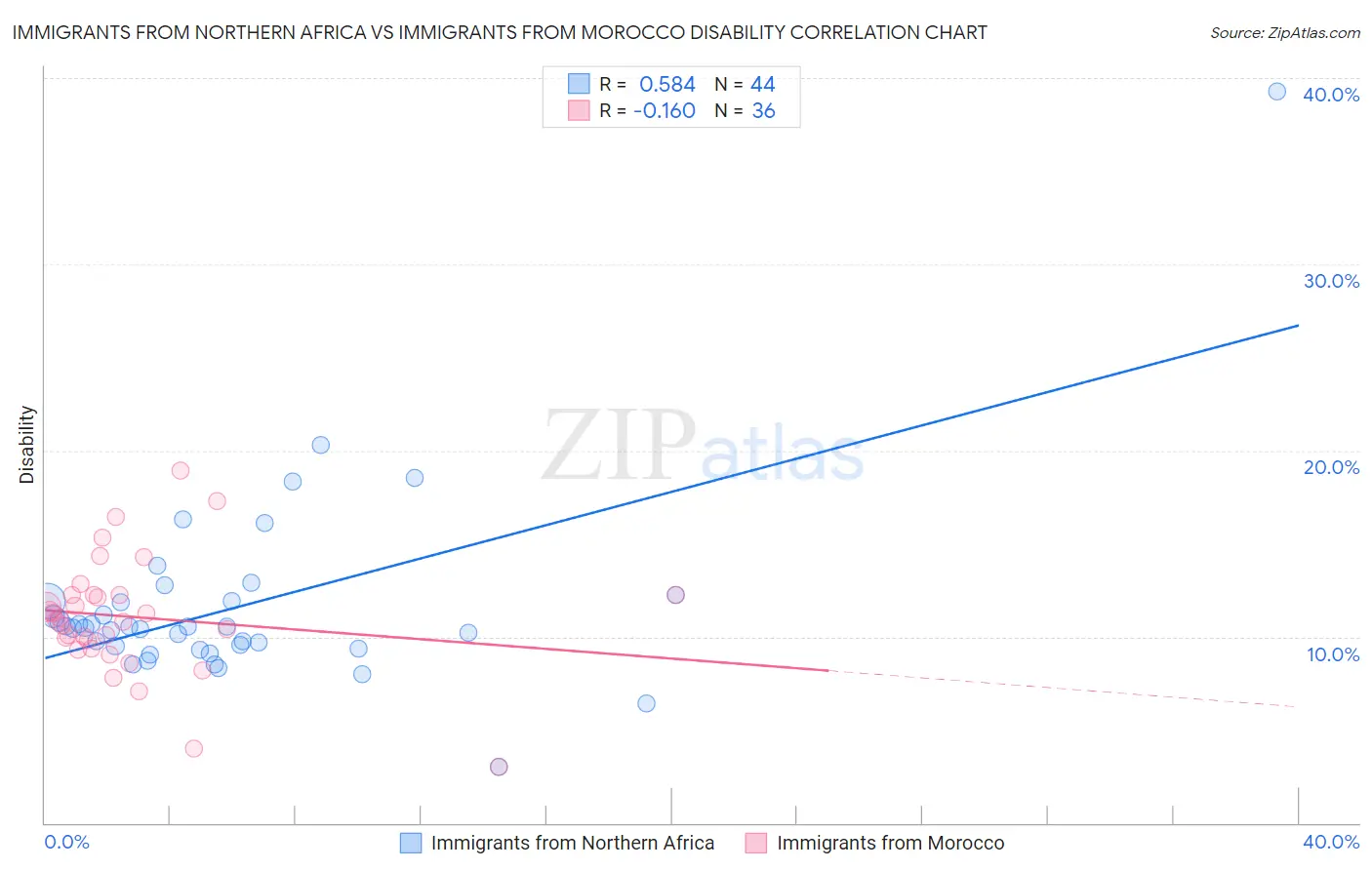 Immigrants from Northern Africa vs Immigrants from Morocco Disability