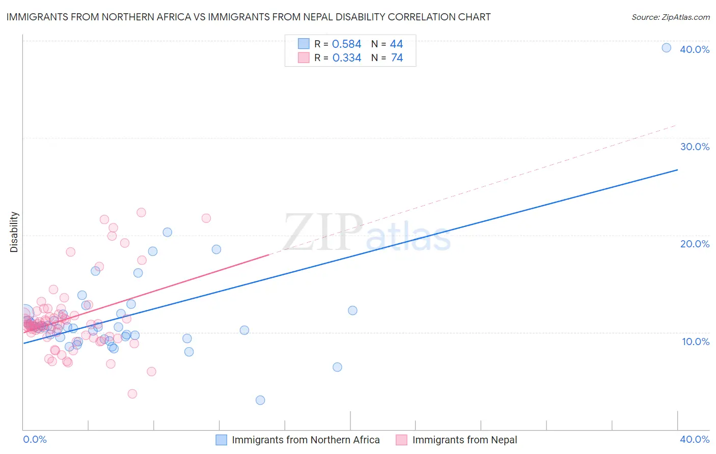 Immigrants from Northern Africa vs Immigrants from Nepal Disability