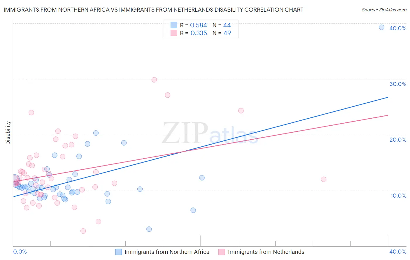 Immigrants from Northern Africa vs Immigrants from Netherlands Disability