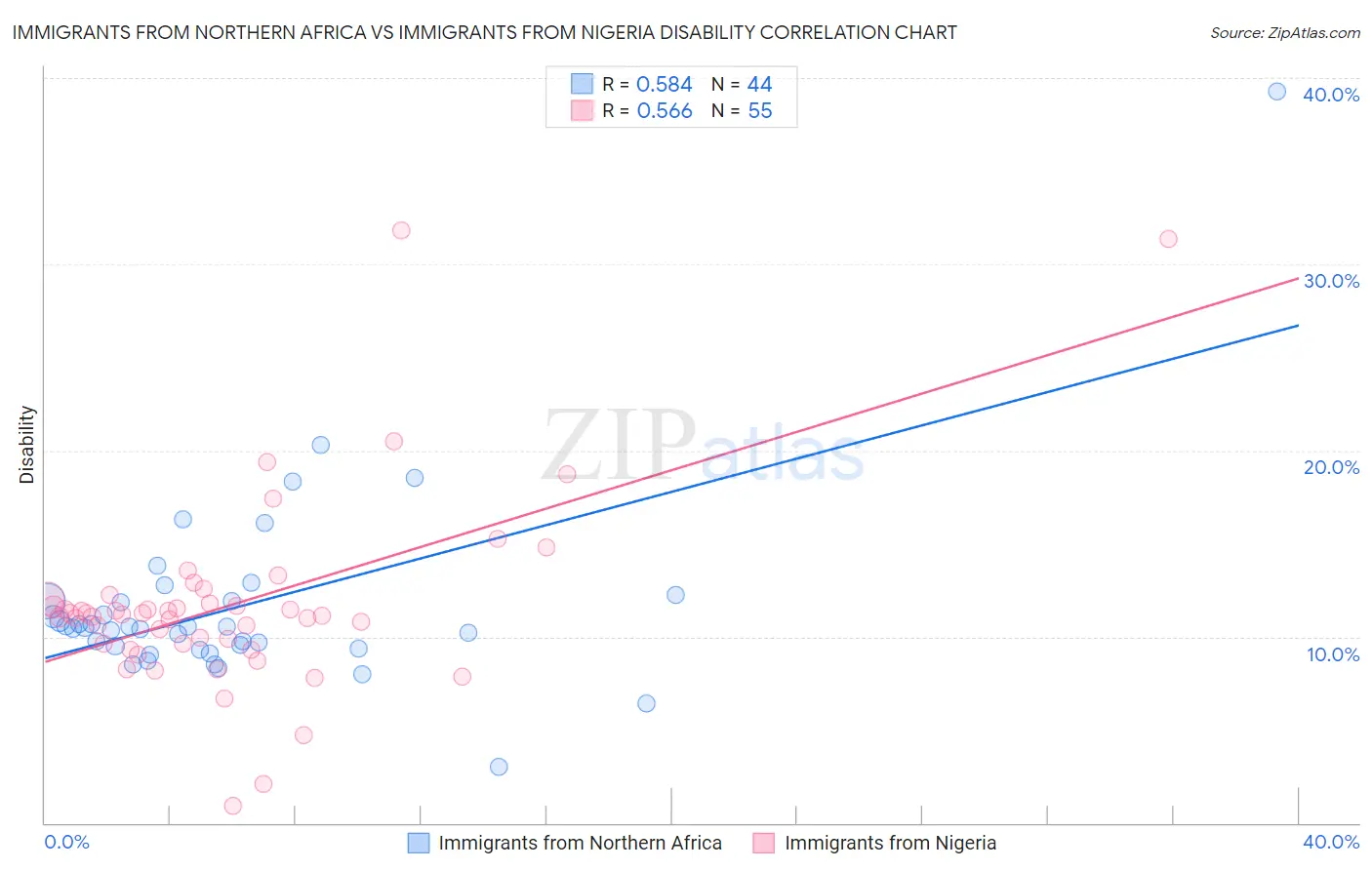 Immigrants from Northern Africa vs Immigrants from Nigeria Disability