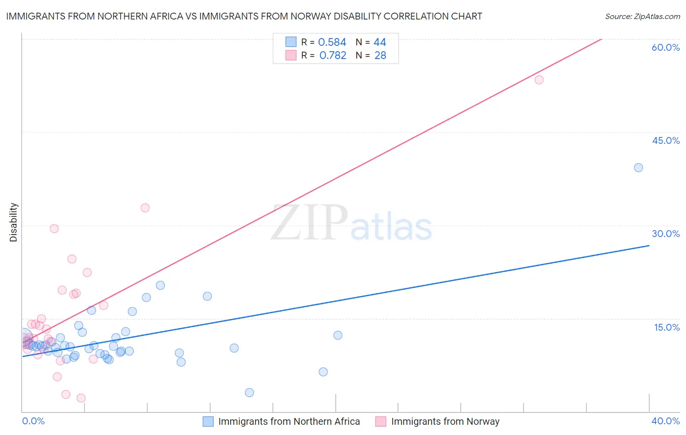 Immigrants from Northern Africa vs Immigrants from Norway Disability