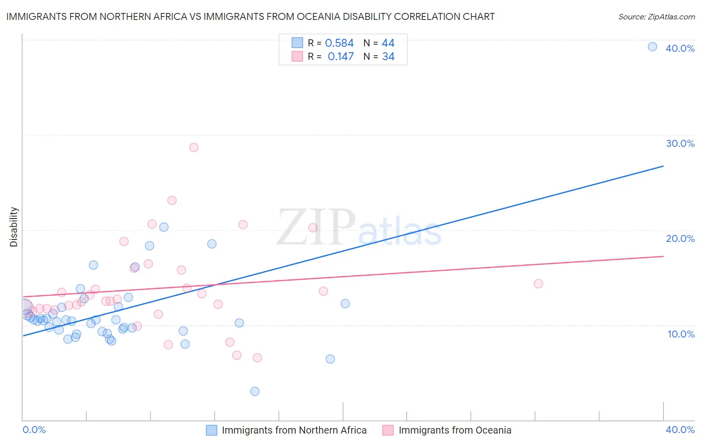 Immigrants from Northern Africa vs Immigrants from Oceania Disability