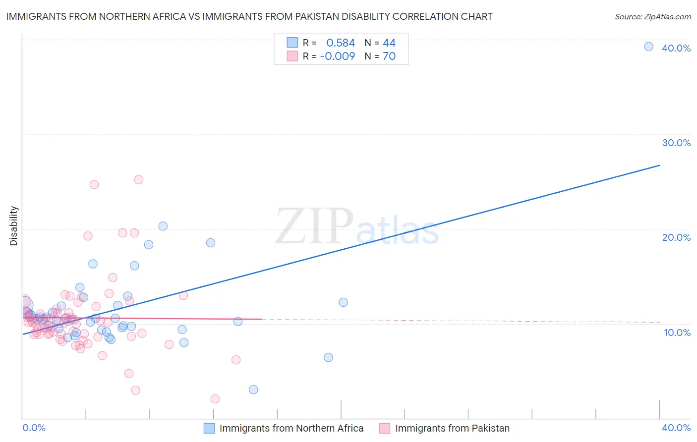 Immigrants from Northern Africa vs Immigrants from Pakistan Disability