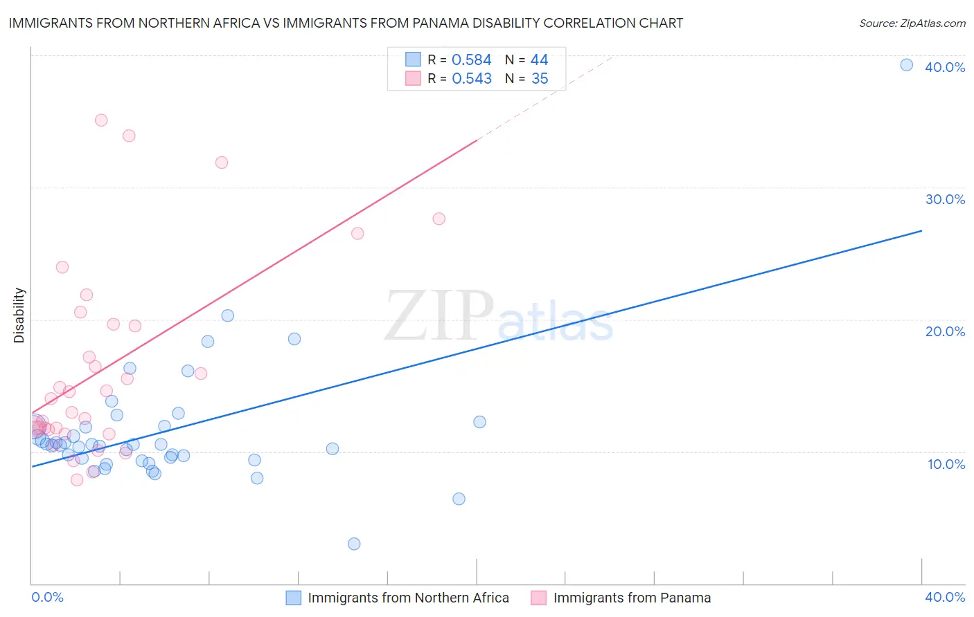 Immigrants from Northern Africa vs Immigrants from Panama Disability