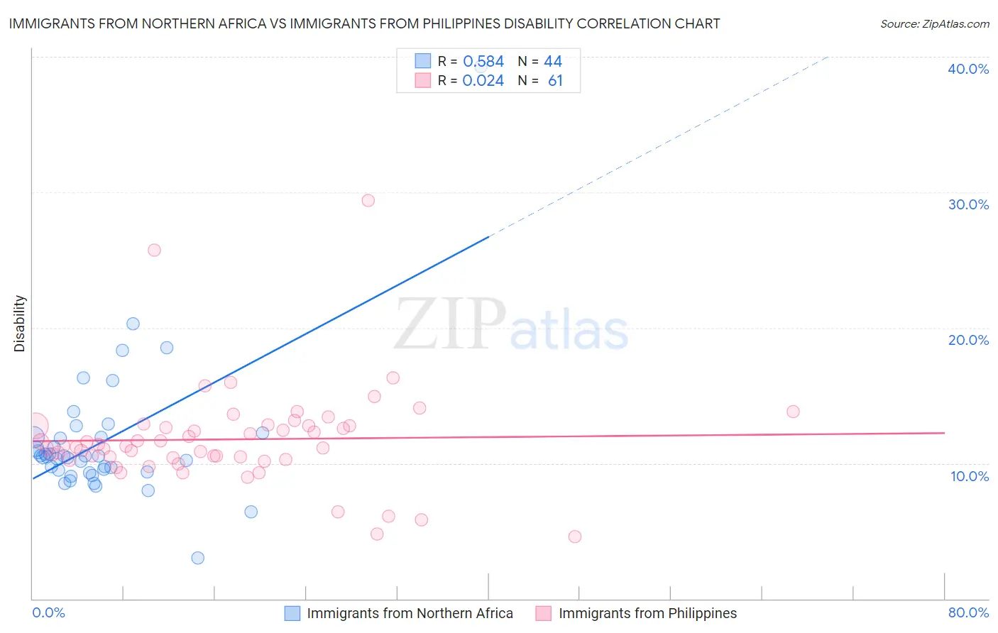 Immigrants from Northern Africa vs Immigrants from Philippines Disability