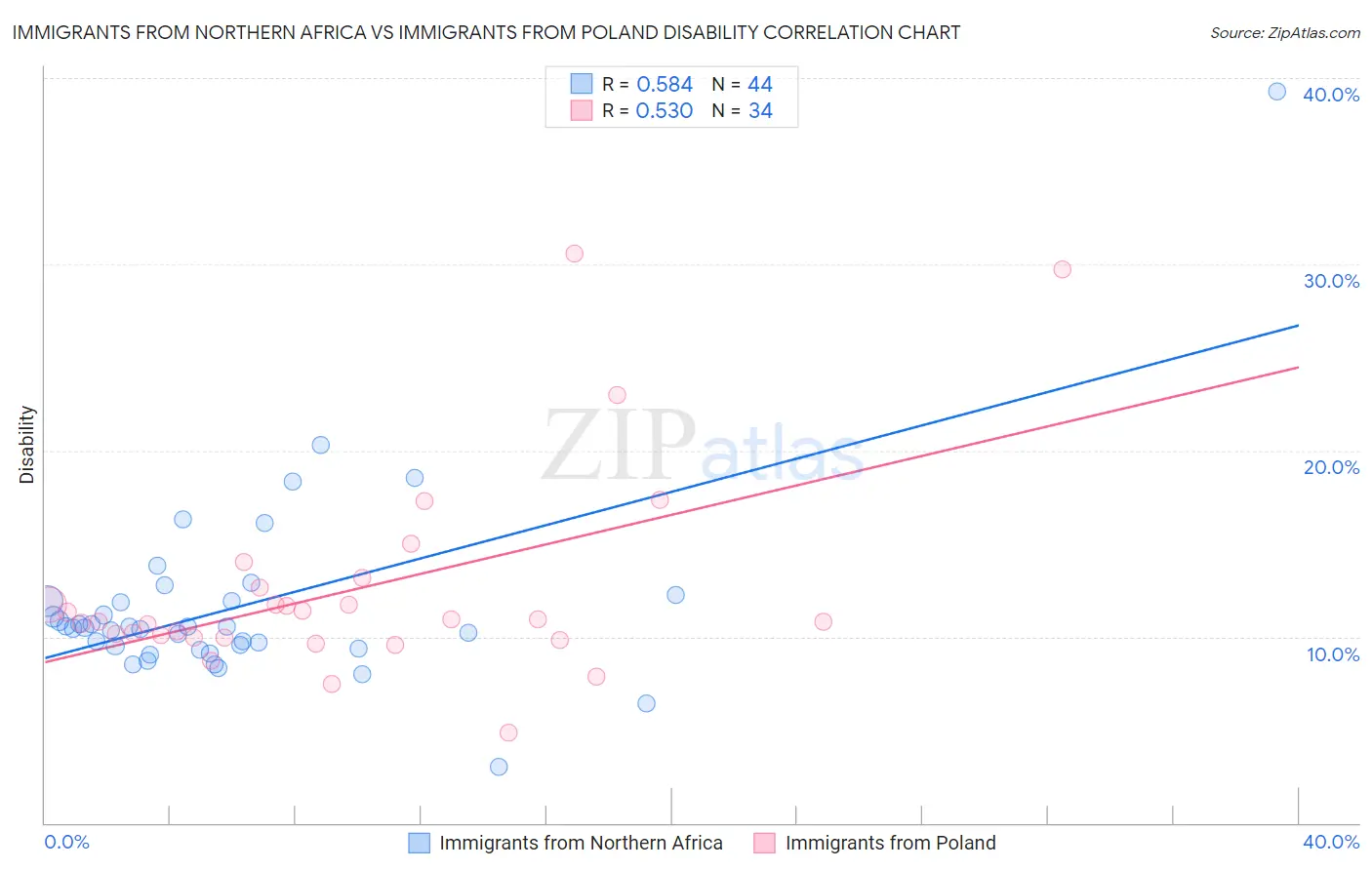 Immigrants from Northern Africa vs Immigrants from Poland Disability