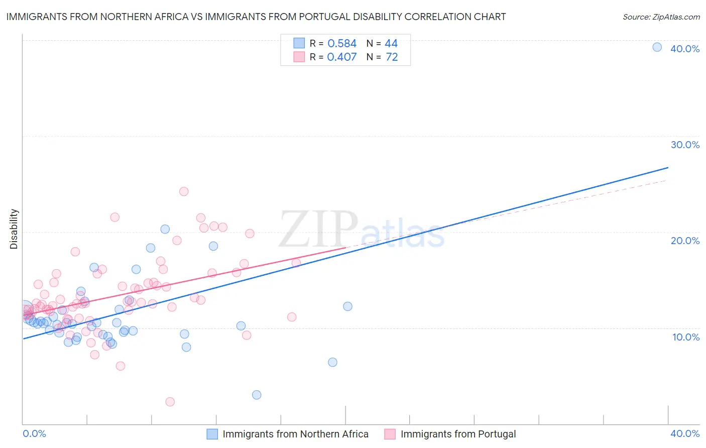 Immigrants from Northern Africa vs Immigrants from Portugal Disability