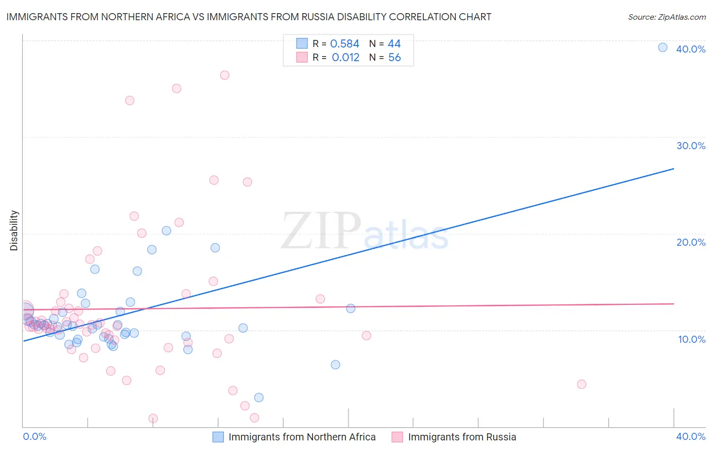 Immigrants from Northern Africa vs Immigrants from Russia Disability