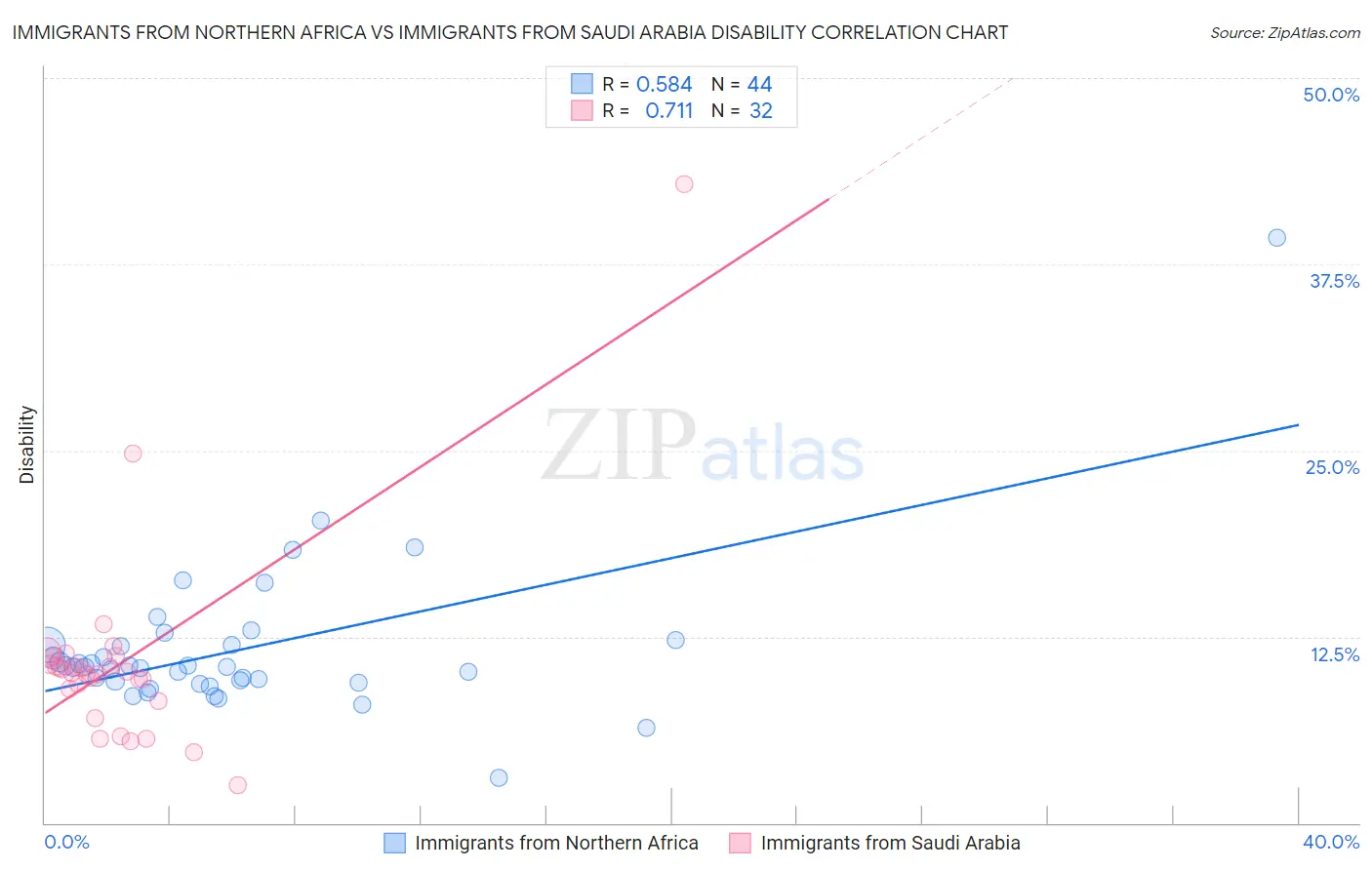 Immigrants from Northern Africa vs Immigrants from Saudi Arabia Disability