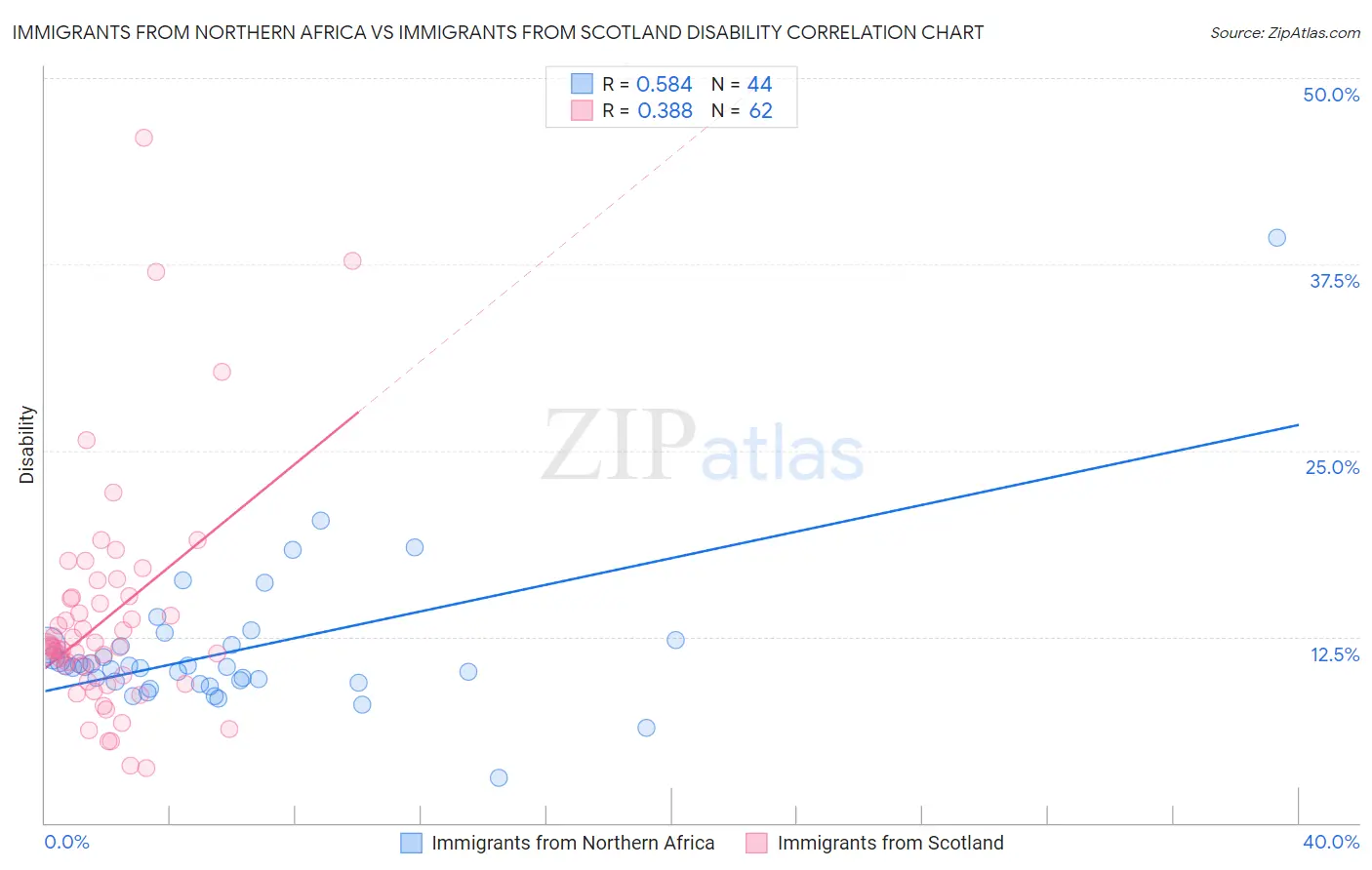 Immigrants from Northern Africa vs Immigrants from Scotland Disability