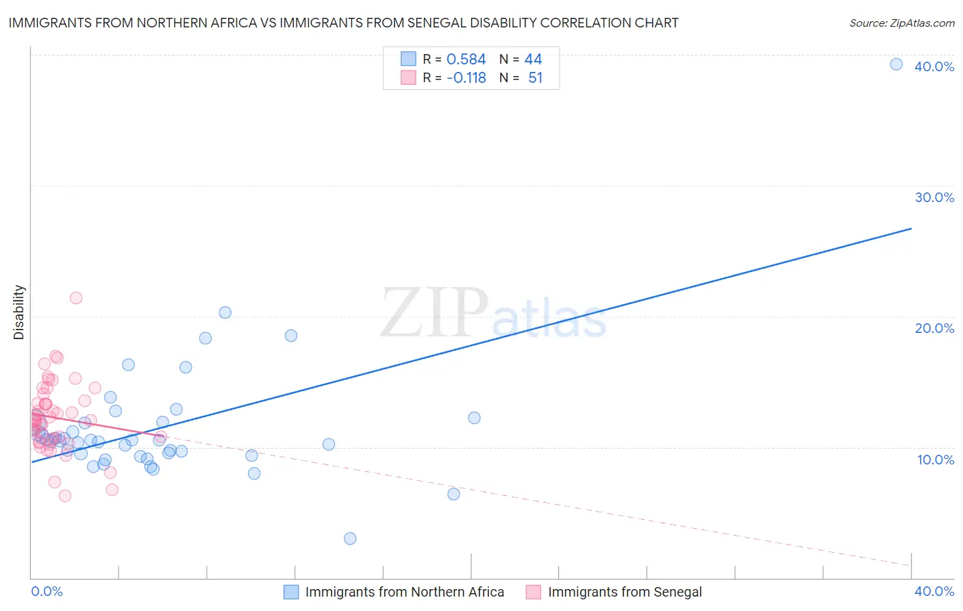 Immigrants from Northern Africa vs Immigrants from Senegal Disability