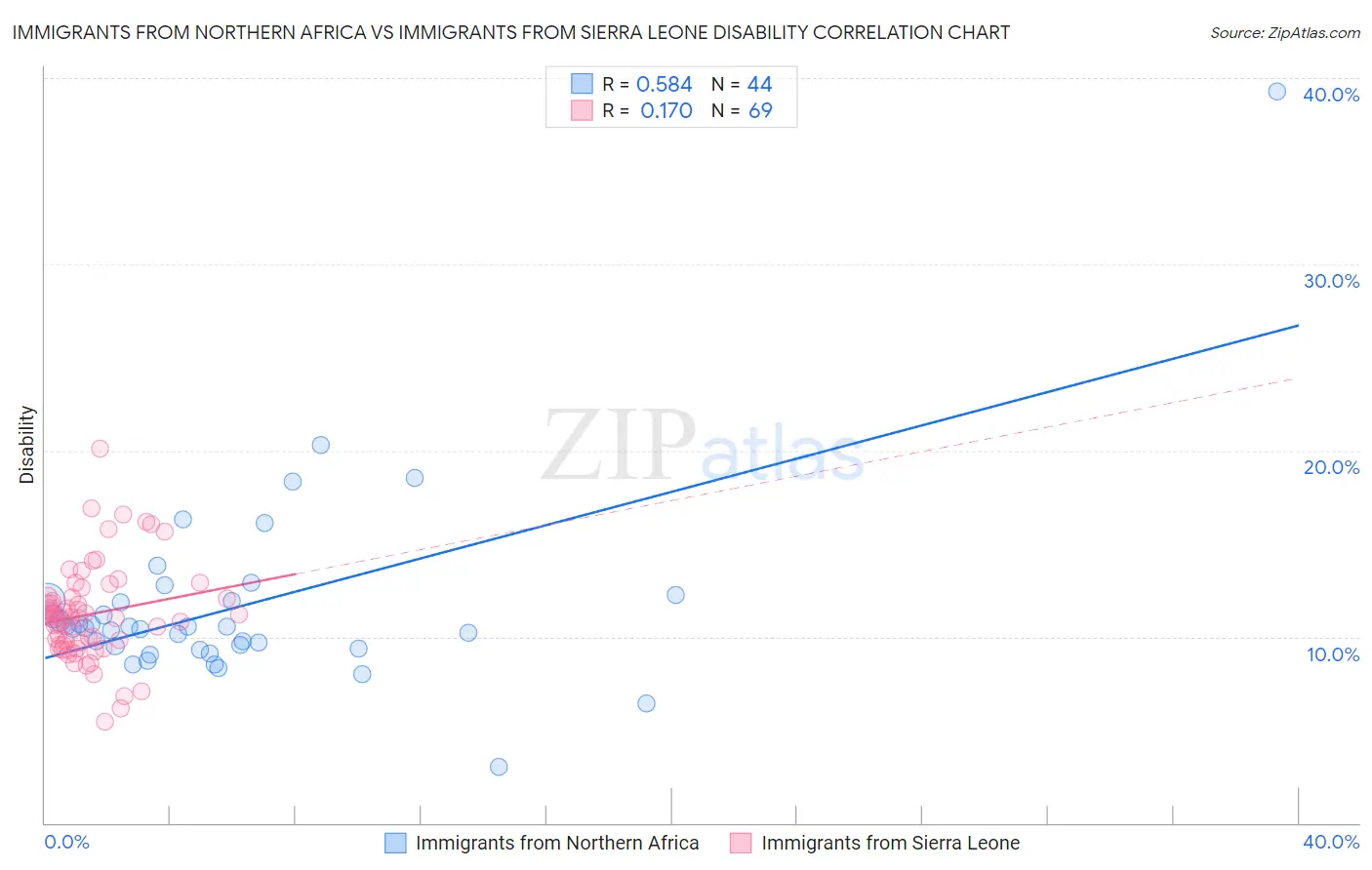 Immigrants from Northern Africa vs Immigrants from Sierra Leone Disability