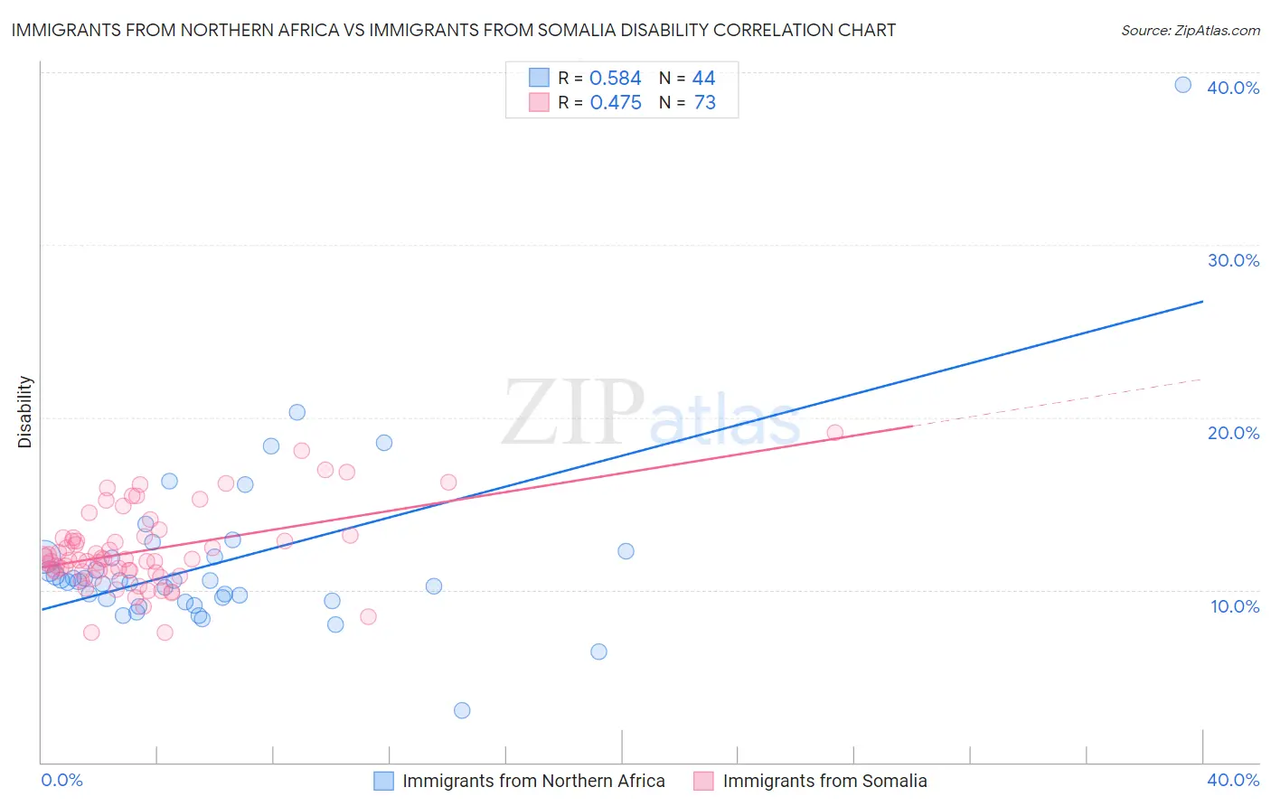 Immigrants from Northern Africa vs Immigrants from Somalia Disability