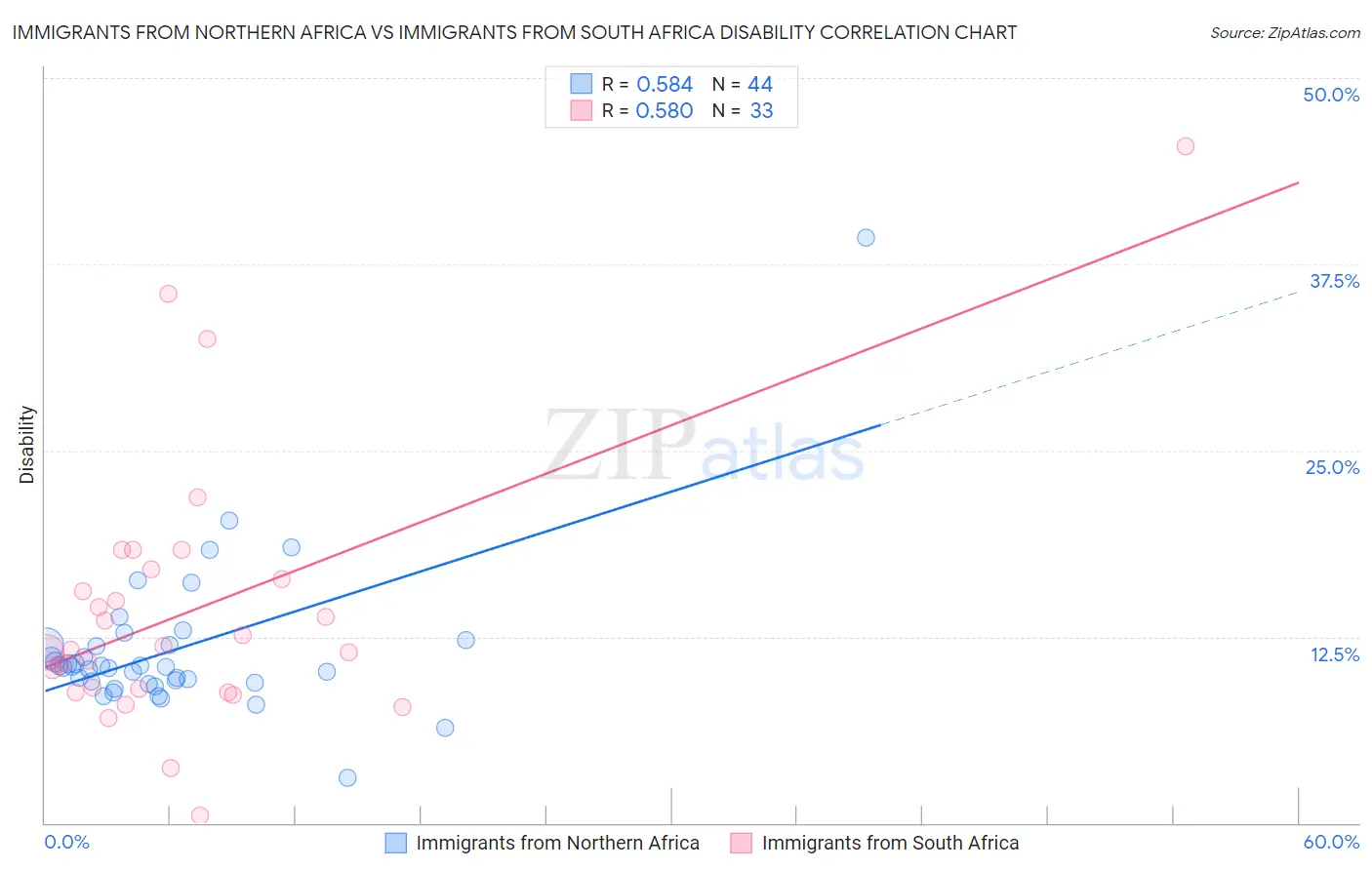 Immigrants from Northern Africa vs Immigrants from South Africa Disability