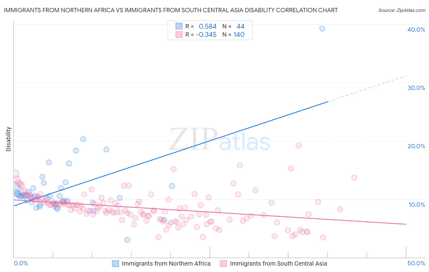 Immigrants from Northern Africa vs Immigrants from South Central Asia Disability