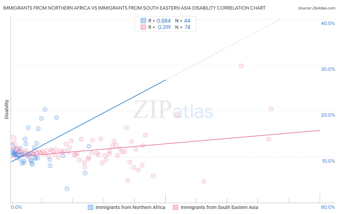 Immigrants from Northern Africa vs Immigrants from South Eastern Asia Disability