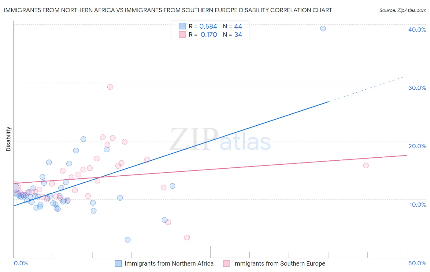 Immigrants from Northern Africa vs Immigrants from Southern Europe Disability