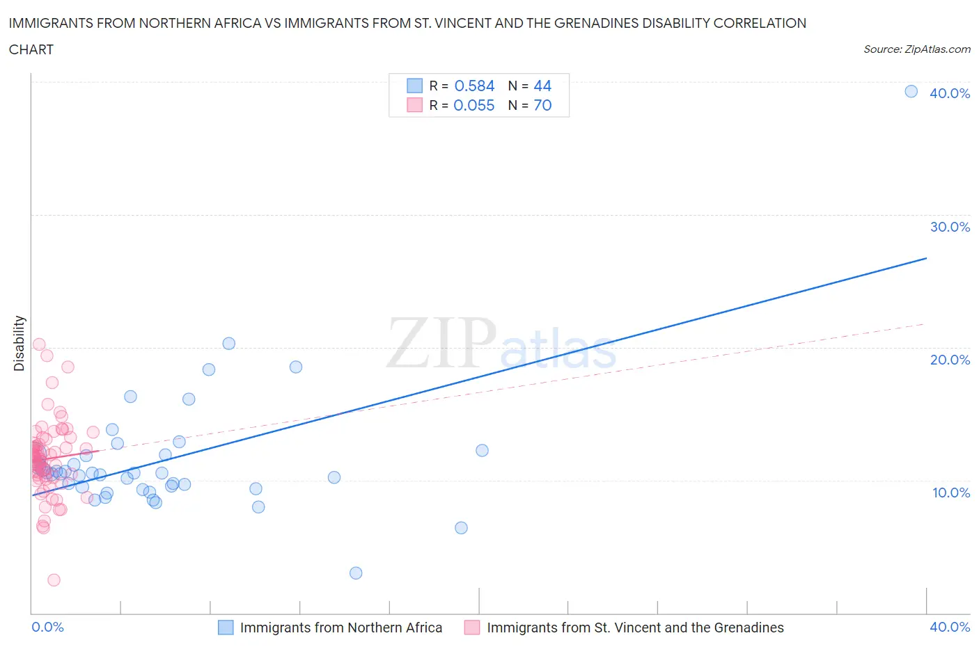 Immigrants from Northern Africa vs Immigrants from St. Vincent and the Grenadines Disability